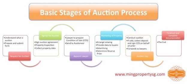 Property Auctions Process